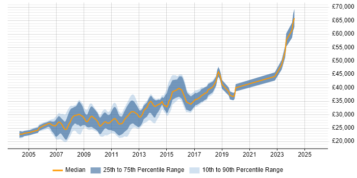 Salary distribution trend for jobs in Huddersfield citing Web Development