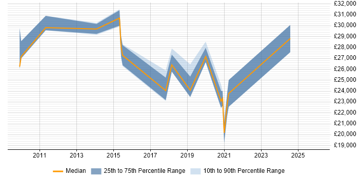 Salary distribution trend for jobs in Huddersfield citing Wi-Fi