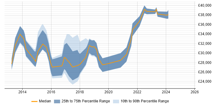 Salary distribution trend for jobs in Huddersfield citing Windows Server 2012 Salary distribution trend for jobs in Huddersfield citing Windows Server 2012
