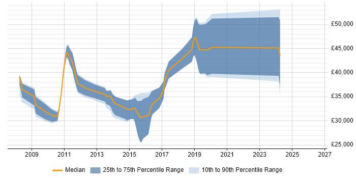 Salary distribution trend for jobs in Huddersfield citing WinForms