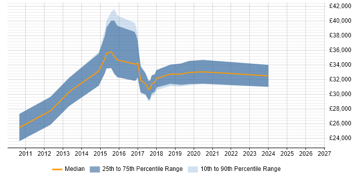 Salary distribution trend for jobs in Huddersfield citing WordPress