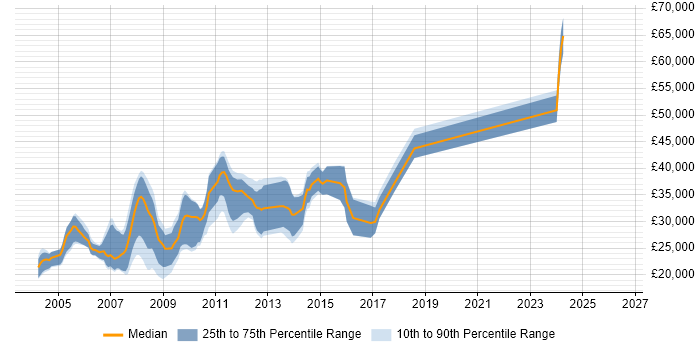 Salary distribution trend for jobs in Huddersfield citing XML