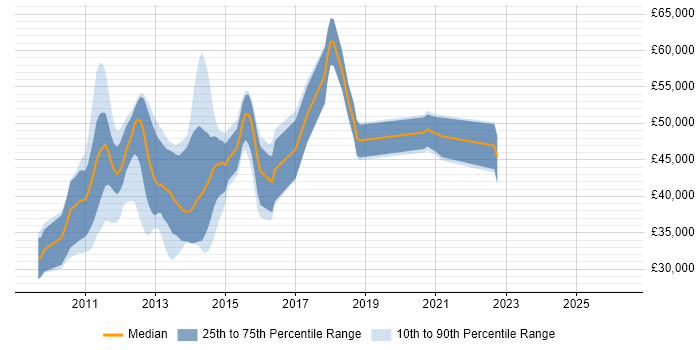 Salary distribution trend for jobs in West Yorkshire citing Hudson