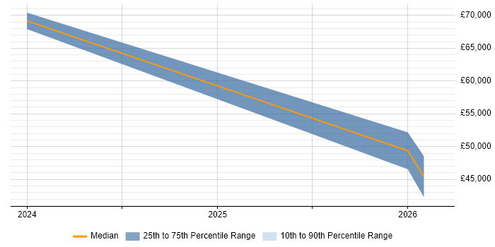 Salary distribution trend for jobs in West Yorkshire citing Hugging Face