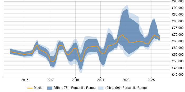 Salary distribution trend for jobs in West Yorkshire citing Hybrid Cloud