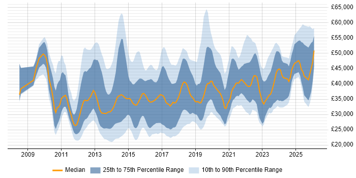 Salary distribution trend for jobs in West Yorkshire citing Hyper-V