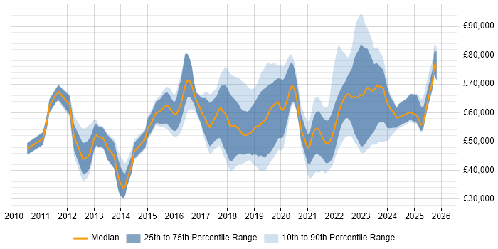 Salary distribution trend for jobs in West Yorkshire citing IaaS