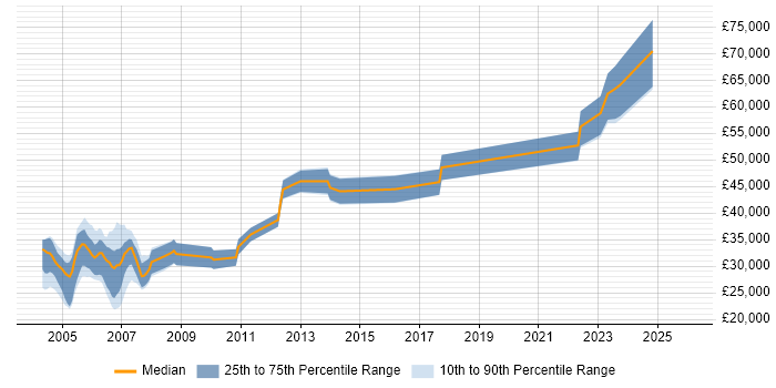 Salary distribution trend for jobs in West Yorkshire citing IBM Mainframe