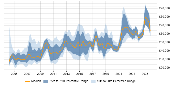 Salary distribution trend for jobs in West Yorkshire citing IBM