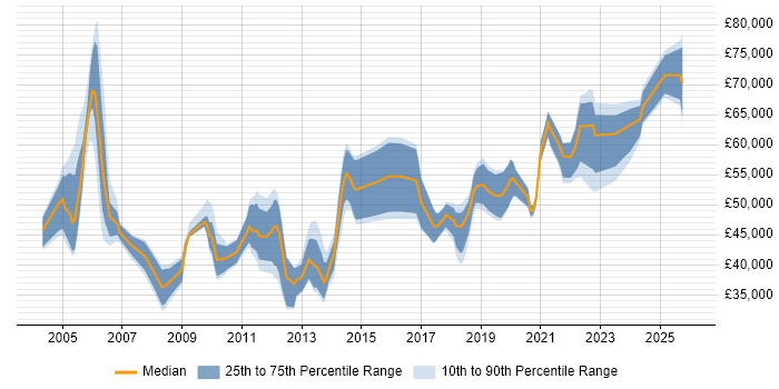 Salary distribution trend for jobs in West Yorkshire citing Identity Management