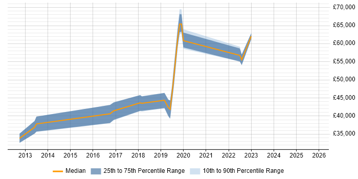 Salary distribution trend for jobs in West Yorkshire citing IIBA
