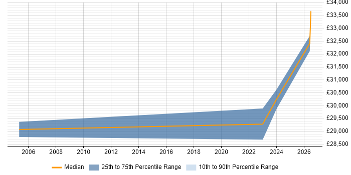 Salary distribution trend for 2nd Line Support job vacancies in Ilkley