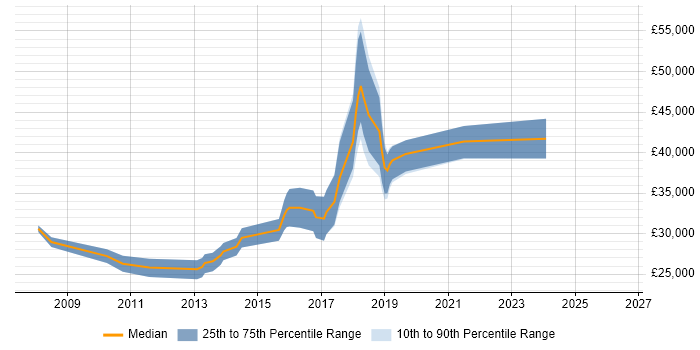 Salary distribution trend for jobs in Ilkley citing C#
