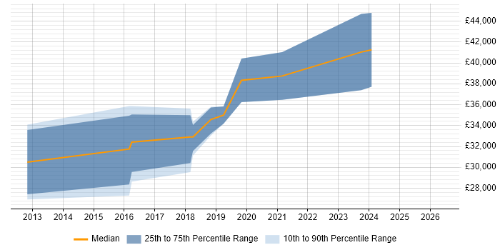 Salary distribution trend for jobs in Ilkley citing Finance