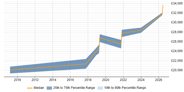 Salary distribution trend for IT Support job vacancies in Ilkley