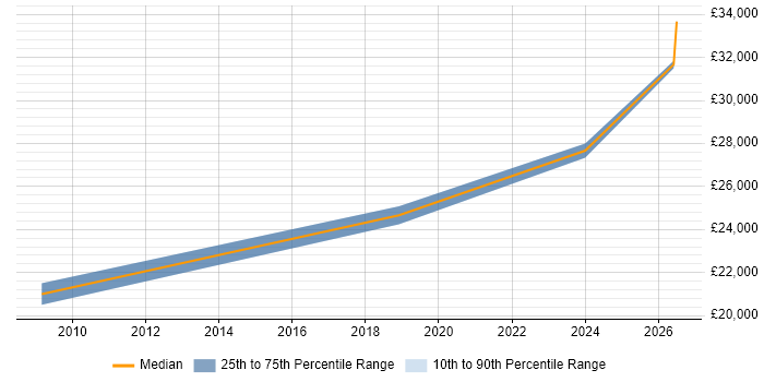 Salary distribution trend for IT Technician job vacancies in Ilkley