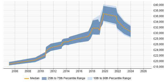 Salary distribution trend for jobs in Ilkley citing Microsoft