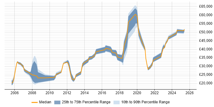 Salary distribution trend for jobs in West Yorkshire citing iManage
