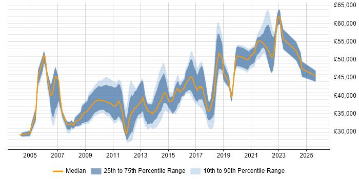 Salary distribution trend for jobs in West Yorkshire citing Impact Analysis