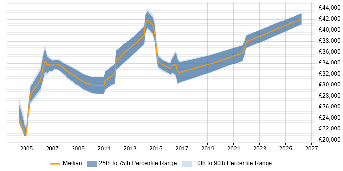 Salary distribution trend for Implementation Analyst job vacancies in West Yorkshire