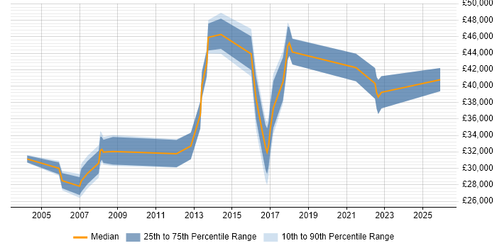 Salary distribution trend for Implementation Specialist job vacancies in West Yorkshire