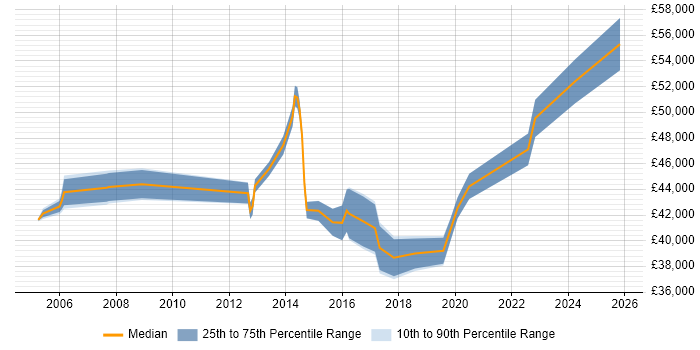 Salary distribution trend for Incident and Problem Manager job vacancies in West Yorkshire