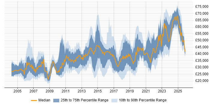 Salary distribution trend for jobs in West Yorkshire citing Incident Management