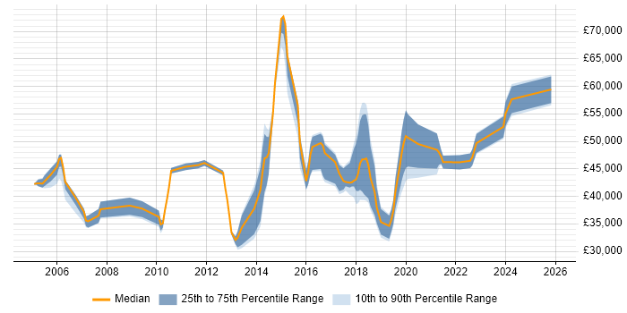 Salary distribution trend for Incident Manager job vacancies in West Yorkshire