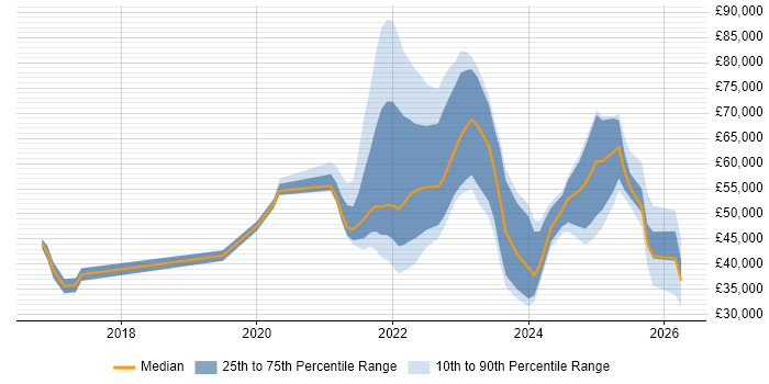 Salary distribution trend for jobs in West Yorkshire citing Inclusion and Diversity