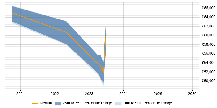 Salary distribution trend for jobs in West Yorkshire citing Inclusive Design