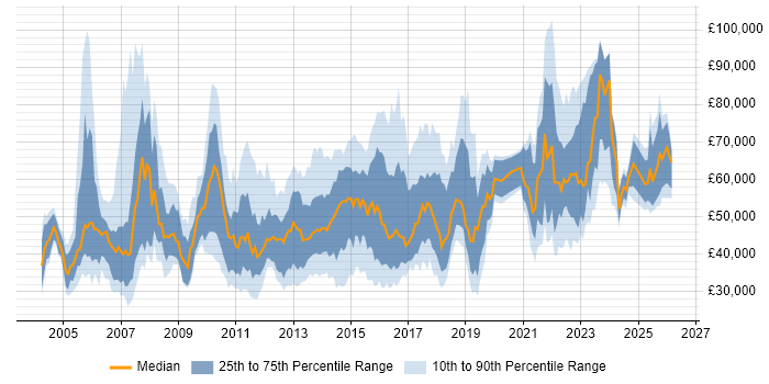 Salary distribution trend for jobs in West Yorkshire citing Influencing Skills