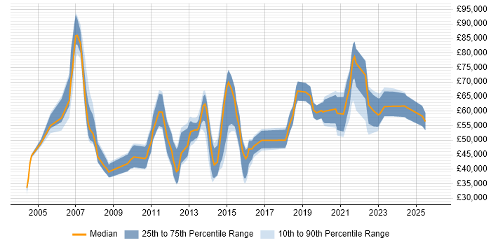 Salary distribution trend for jobs in West Yorkshire citing Informatica