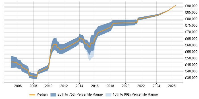 Salary distribution trend for Information Architect job vacancies in West Yorkshire
