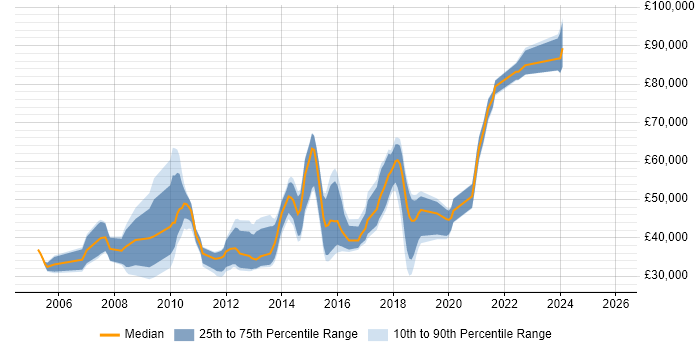 Salary distribution trend for jobs in West Yorkshire citing Information Architecture