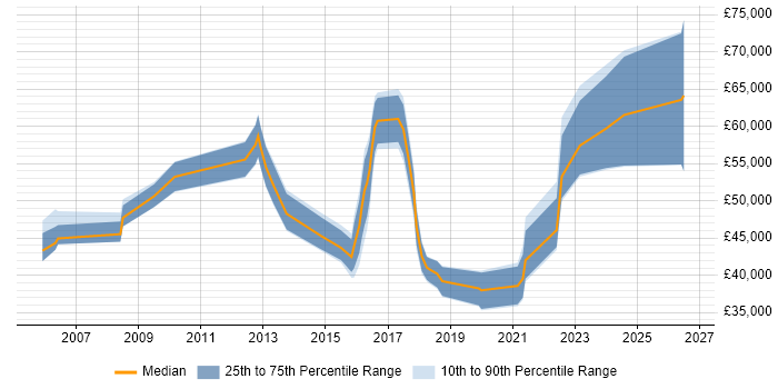 Salary distribution trend for jobs in West Yorkshire citing Information Assurance