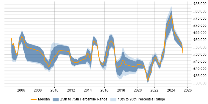 Salary distribution trend for jobs in West Yorkshire citing Information Governance Salary distribution trend for jobs in West Yorkshire citing Information Governance