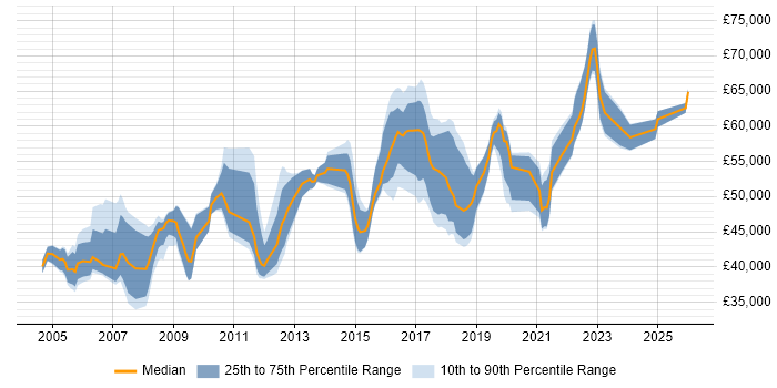 Salary distribution trend for Information Manager job vacancies in West Yorkshire