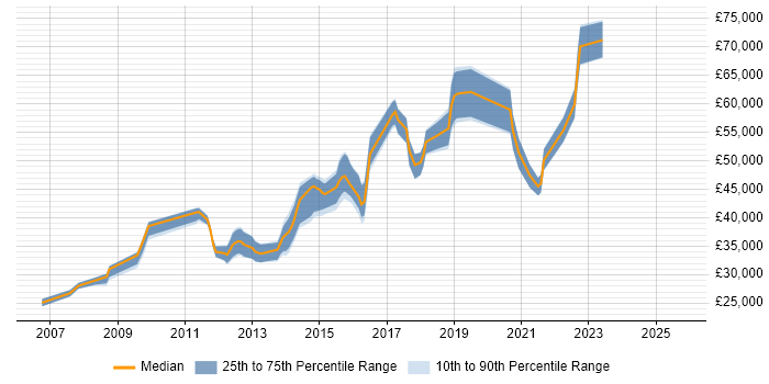 Salary distribution trend for Information Officer job vacancies in West Yorkshire Salary distribution trend for Information Officer job vacancies in West Yorkshire