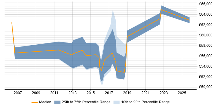 Salary distribution trend for Information Risk Manager job vacancies in West Yorkshire