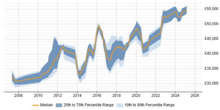Salary distribution trend for Information Security Analyst job vacancies in West Yorkshire