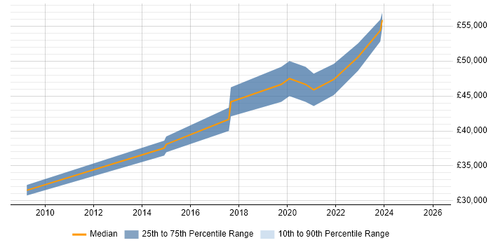 Salary distribution trend for Information Security Engineer job vacancies in West Yorkshire