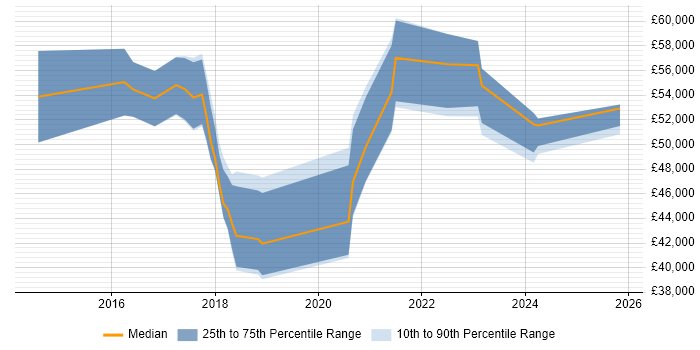 Salary distribution trend for jobs in West Yorkshire citing Information Security Governance