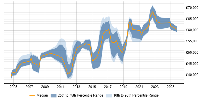 Salary distribution trend for Information Security Manager job vacancies in West Yorkshire