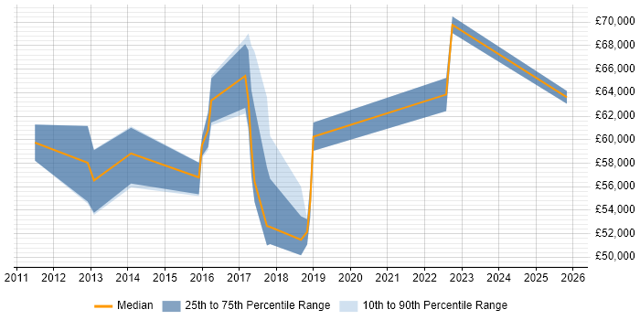 Salary distribution trend for Information Security Risk Manager job vacancies in West Yorkshire