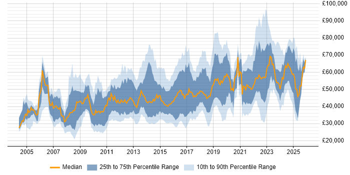 Salary distribution trend for jobs in West Yorkshire citing Information Security