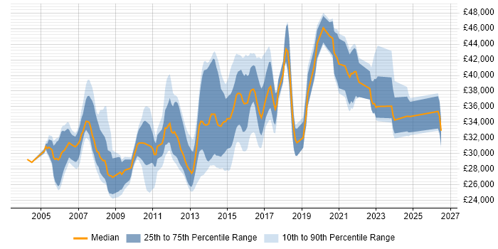 Salary distribution trend for Infrastructure Analyst job vacancies in West Yorkshire