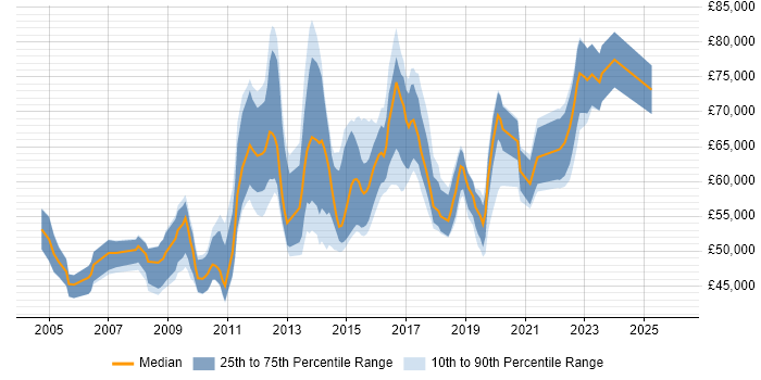 Salary distribution trend for Infrastructure Architect job vacancies in West Yorkshire