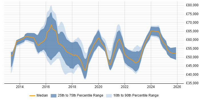 Salary distribution trend for jobs in West Yorkshire citing Infrastructure Automation