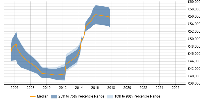 Salary distribution trend for Infrastructure Designer job vacancies in West Yorkshire