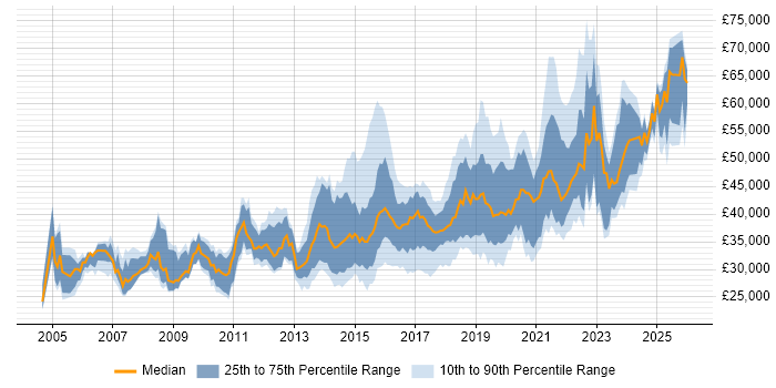 Salary distribution trend for Infrastructure Engineer job vacancies in West Yorkshire